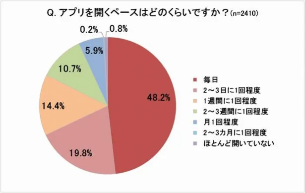 アプリの利用状況アンケート結果。約半数が毎日アプリを開いているという結果で、利用者のアクティブ率が高いことがわかる