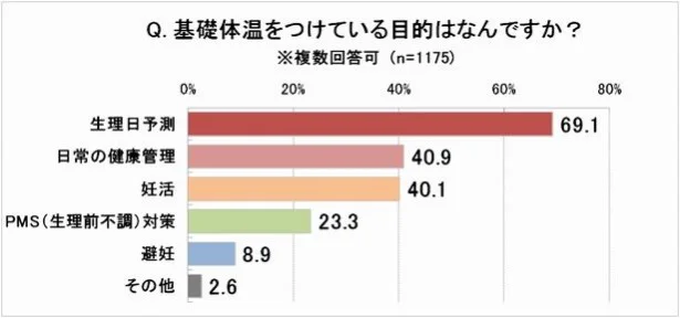 アプリを利用し始めてから、生理周期にあわせた生活ができるようになった人が多数。体を労わる生活をはじめるきっかっけになるということ