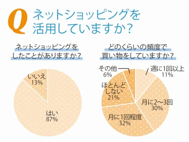 何買う？いくら使う？みんなのネットショッピング活用法