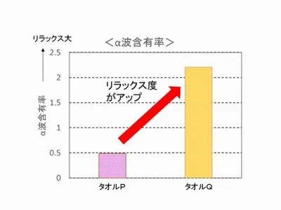 【写真を見る】柔軟剤で「柔らかく滑らかな感触」が高められたタオル、を触るとα派が増えたんですって！