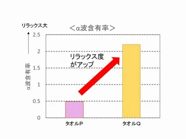 【写真を見る】柔軟剤で「柔らかく滑らかな感触」が高められたタオル、を触るとα派が増えたんですって！