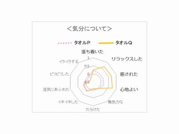 黄色のグラフが、やわらか度なめらか度を高めたタオルを触ったときの「気分」。なんか分かる・・・