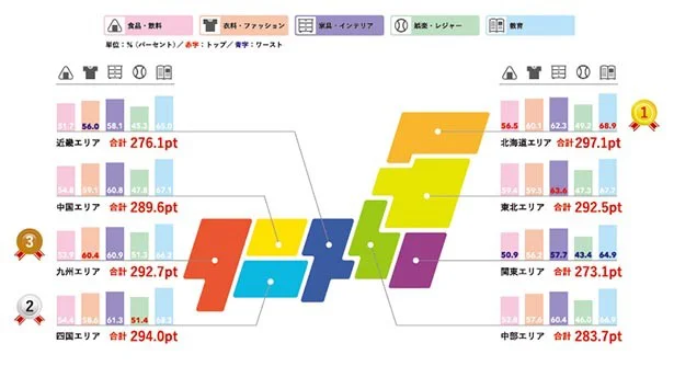 代表支出5項目における【極力お金をかけたくない】志向の強いエリアのランキング