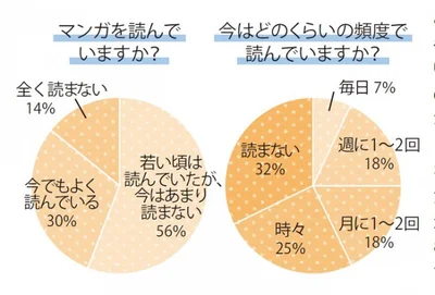 【写真を見る】今でもマンガをよく読んでいる人は30%いて、そのうち61％は習慣になっているよう