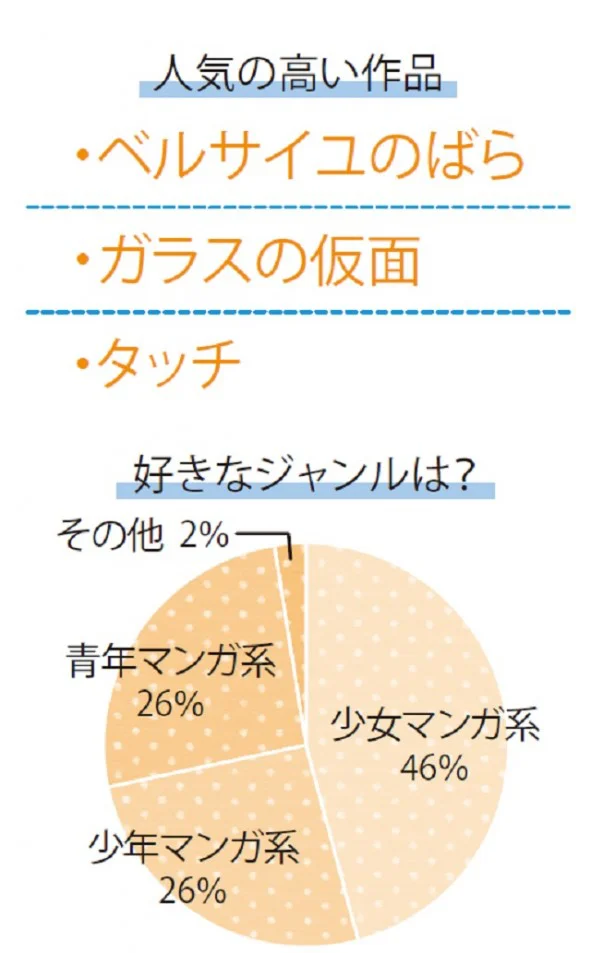 「ベルばら」「ガラスの仮面」「タッチ」。これ、何のベスト3？