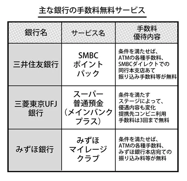 預金を下ろして手数料貧乏にならないための方法