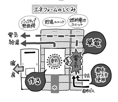 都市ガスを利用して電気を作り、そこで作られたお湯も活用できる