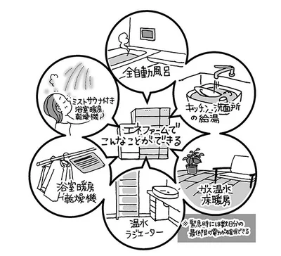 電気と同時にお湯を作るエネファームでは、こんなことが可能