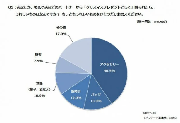 【写真を見る】「あなたが、彼氏や夫から「クリスマスプレゼント」として何をもらうと嬉しいですか？」調査結果グラフ