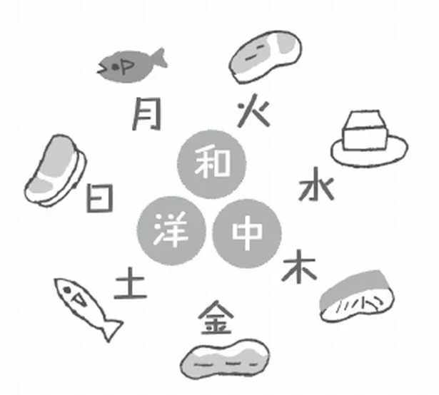 1週間の主菜は肉・魚＋豆腐1日