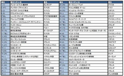 【日本人に人気の海外観光スポット 2016 トップ50 】 （※（）内は昨年順位。「初」は今年初登場。）