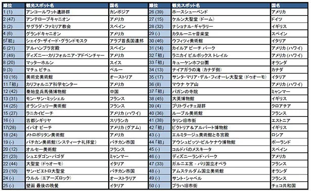 【日本人に人気の海外観光スポット 2016 トップ50 】 （※（）内は昨年順位。「初」は今年初登場。）
