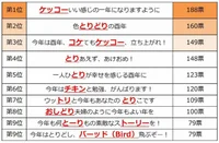 「日本だじゃれ活用協会」発表の「年賀状とだじゃれ」アンケート総合ランキング1位は？