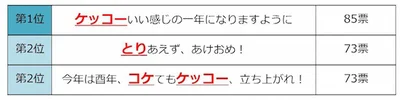 【男性版】酉年 年賀状用だじゃれランキング