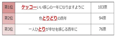 【女性版】酉年 年賀状用だじゃれランキング