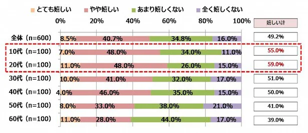 「だじゃれを使った年賀状をもらったら嬉しいですか？」の問いに、10代、20代の「嬉しい」が高い数値