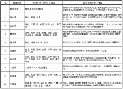 2016年の都道府県別、ハガキ回収ランキング。1位は鹿児島県