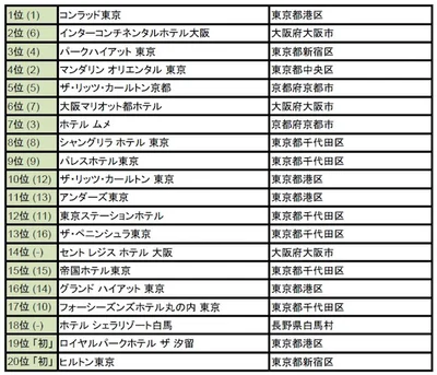 【写真を見る】【外国人に人気の日本のホテル2016 トップ20】（括弧内は前年順位。「初」は今年初登場。）