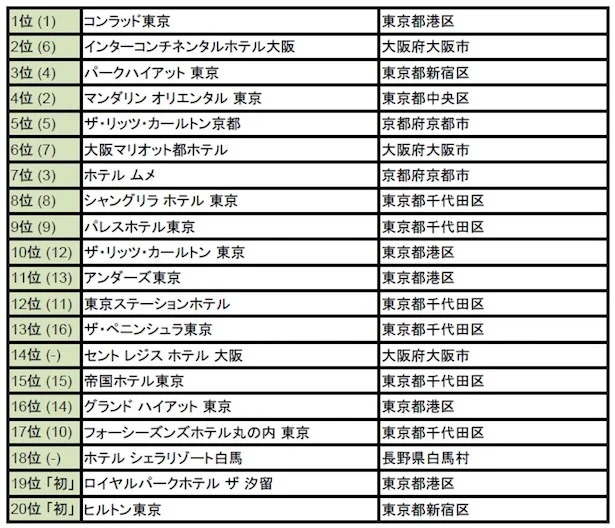 【写真を見る】【外国人に人気の日本のホテル2016 トップ20】（括弧内は前年順位。「初」は今年初登場。）