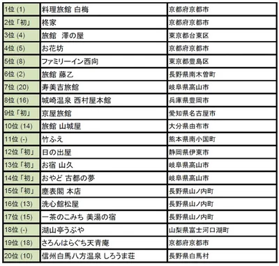 【外国人に人気の日本の旅館2016 トップ20】（括弧内は前年順位。「初」は今年初登場。）