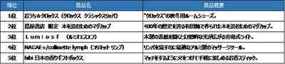 【写真を見る】TSUTAYA人気雑貨ランキング　11月1日～12月12日に販売した商品の集計による