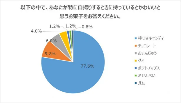 【グラフを見る】 ｢自撮りするときに持っているとかわいいお菓子｣1位は｢棒つきキャンディ(77.6%)｣