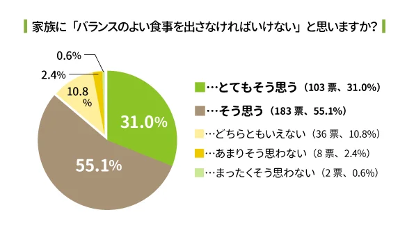家族に「バランスのよい食事を出さなければいけない」と思いますか?