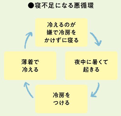 寝不足になる悪循環