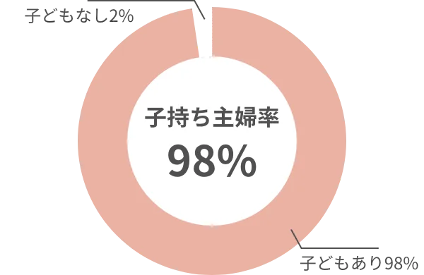 子持ち主婦率98%