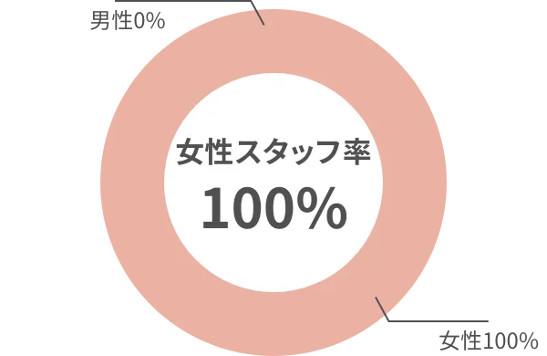 女性スタッフ率100%