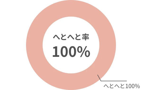 へとへと率100%