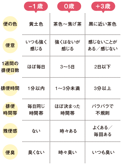 腸年齢CHECK チェックリスト